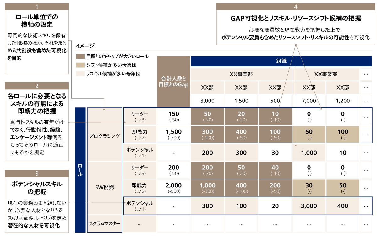 図3 「動的人材ポートフォリオ」の作成イメージ