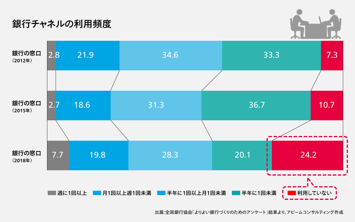 銀行チャネルの利用頻度