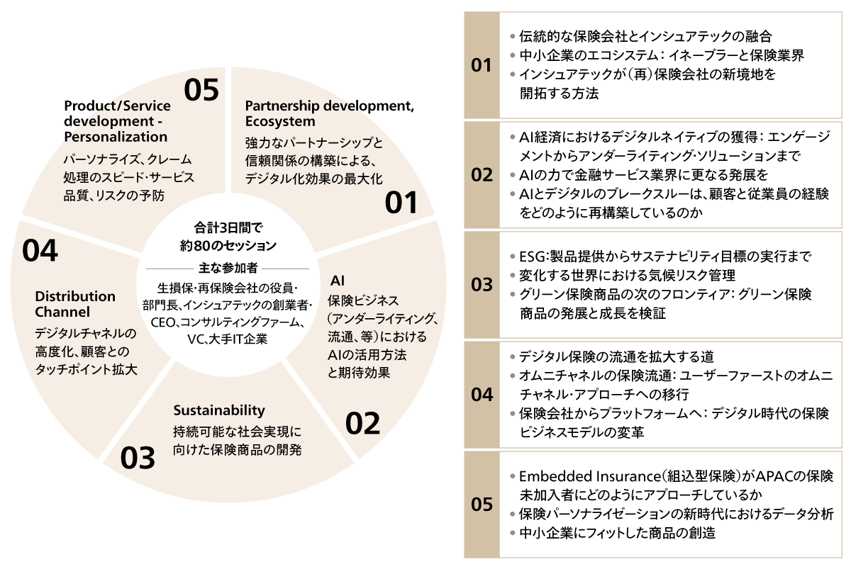 図3 InsureTech Connect Asia 2023の5つの主要カテゴリ