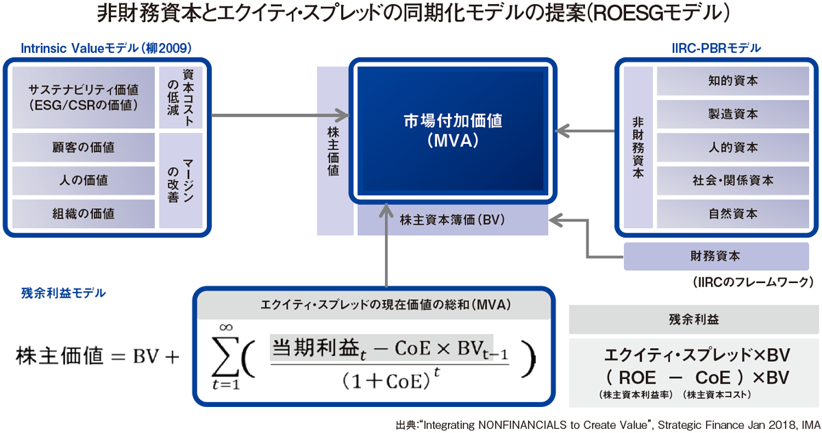 ⾮財務資本とエクイティ・スプレッドの同期化モデルの提案（ＲＯＥＳＧモデル）
