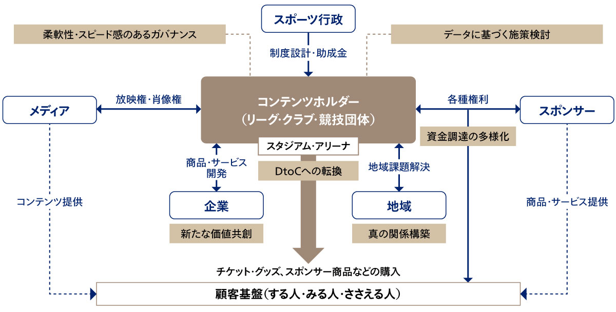 図2 コンテンツホルダーを中心としたスポーツ産業構造への転換