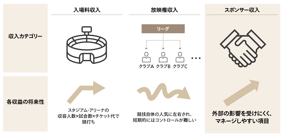 図1 各収入カテゴリーと将来性