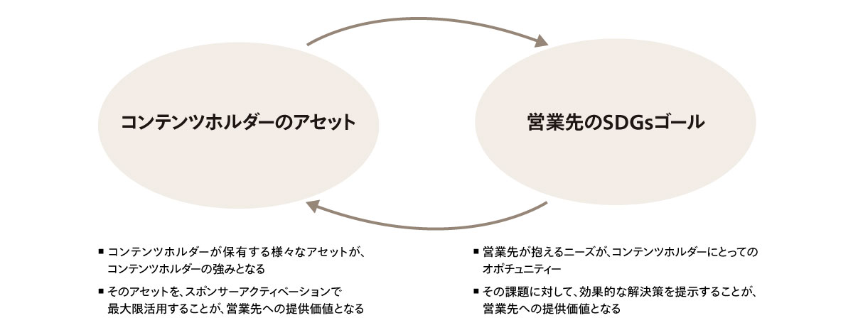 図4 SDGsメニュー開発フレームワーク