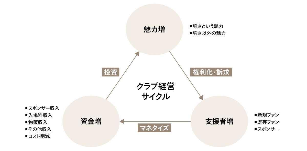 図1 クラブの経営サイクル