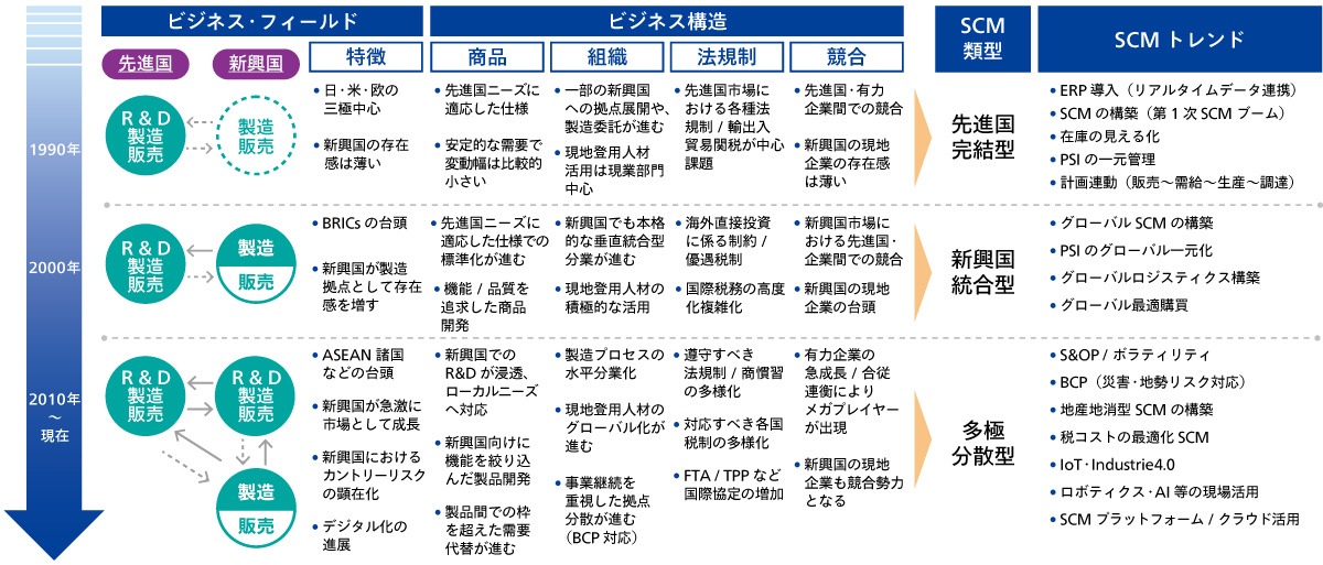 図1-1. グローバルサプライチェーン進化の歴史