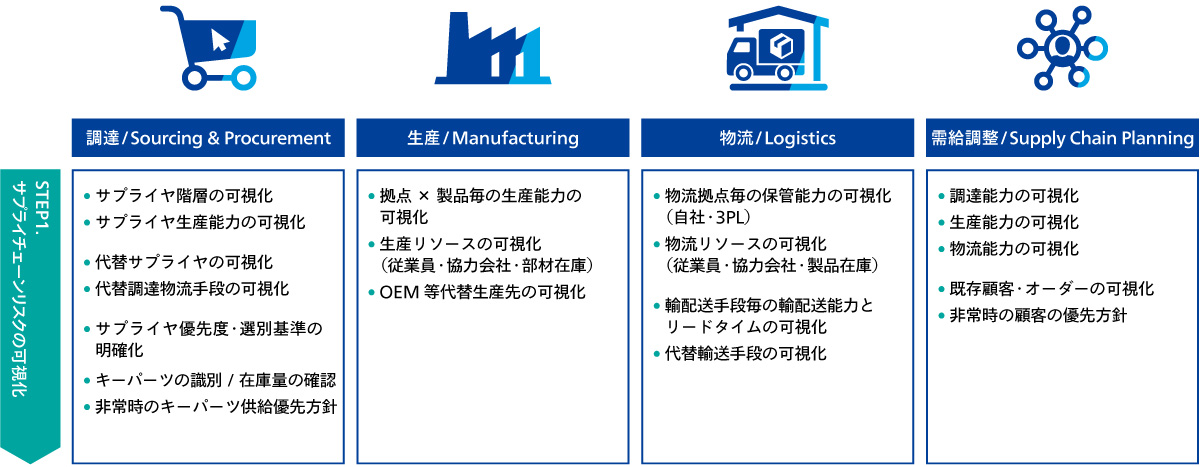 図1-2. サプライチェーンリスク可視化のフレーム