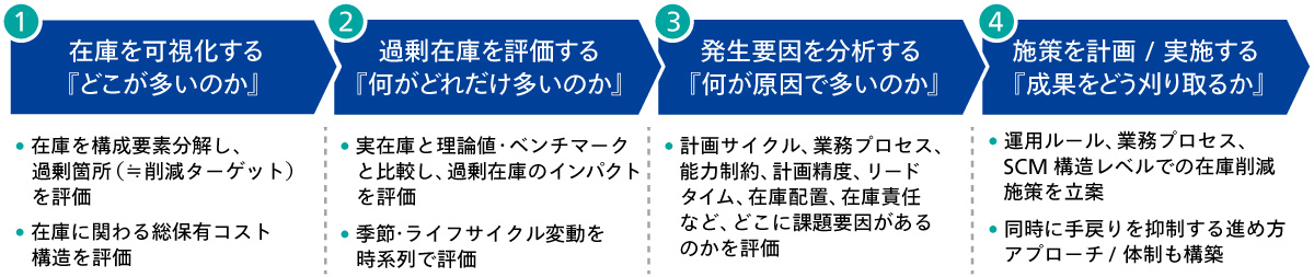 図3-2. 在庫削減のアプローチ
