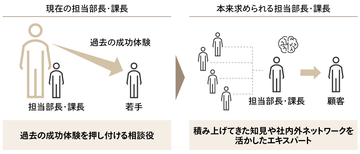 図3 担当部長・課長が求められる役割