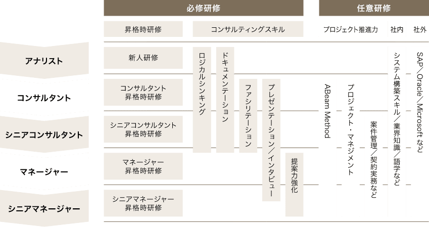 キャリアステージに応じた研修の表