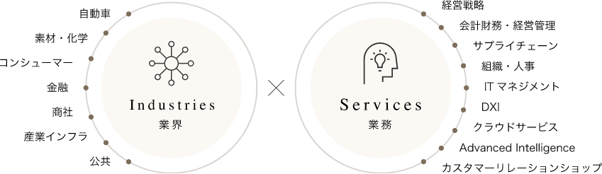コンサルティングファーム