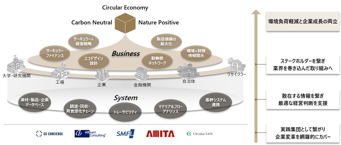 【5社協業で目指す世界観】