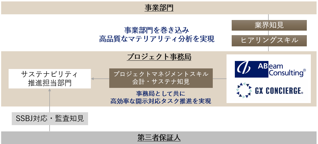 SSBJ保証準備・開示伴走支援サービス