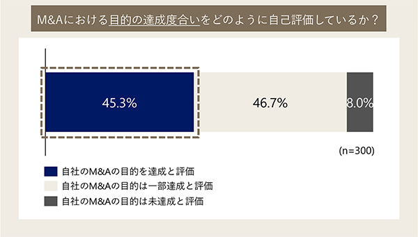 M&Aにおける目的の達成度をどのように自己評価しているか？
