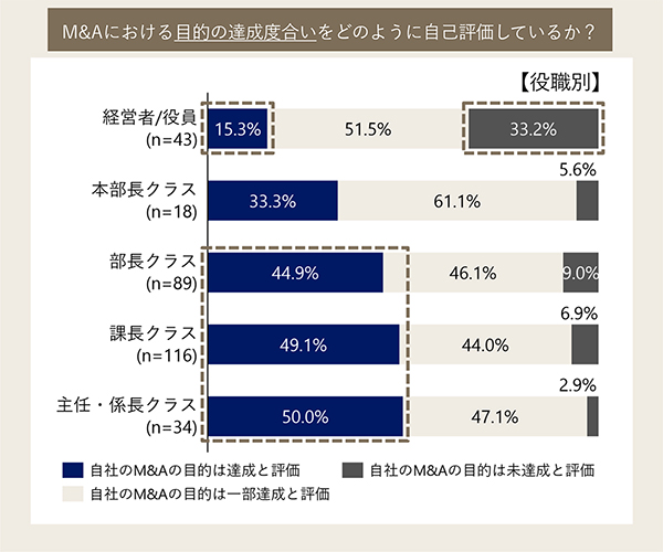 役職別　M&Aにおける目的の達成度をどのように自己評価しているか？