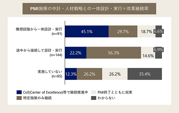 PMI施策の中計・人材戦略との一体設計・実行×改革継続率