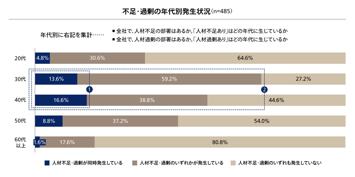 不足・過剰の年代別発生状況