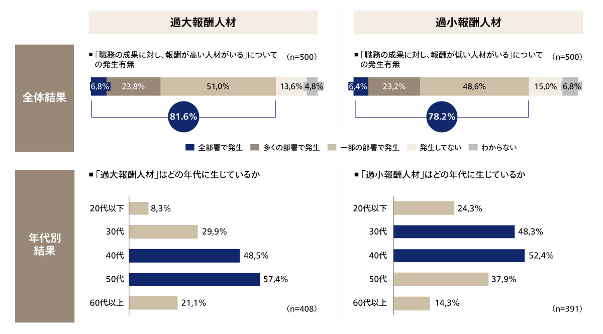 3、約80％の企業で、従業員の能力や役割に対し報酬が過大または過小となる“報酬ミスマッチ”が発生