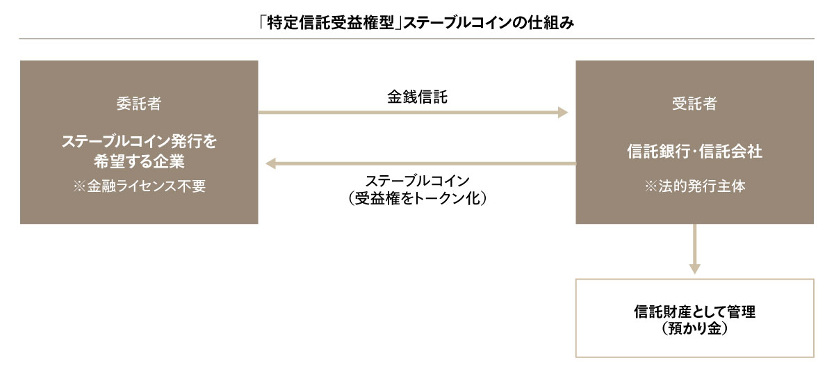 「特定信託受益権型」ステーブルコインの仕組み