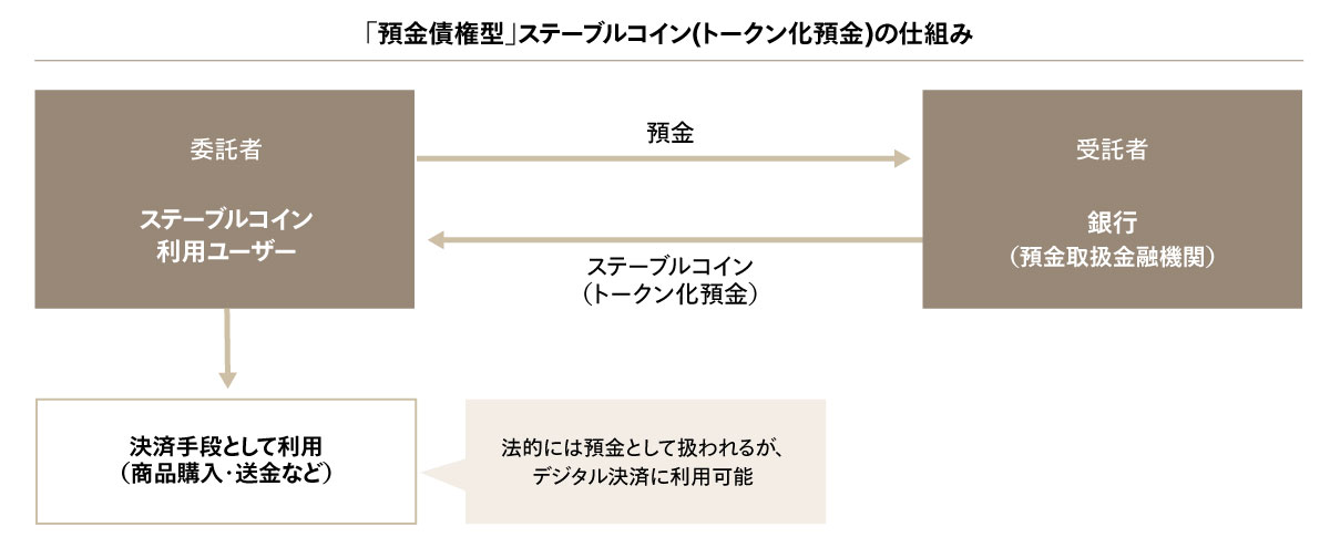 「預金債権型」ステーブルコイン（トークン化預金）の仕組み