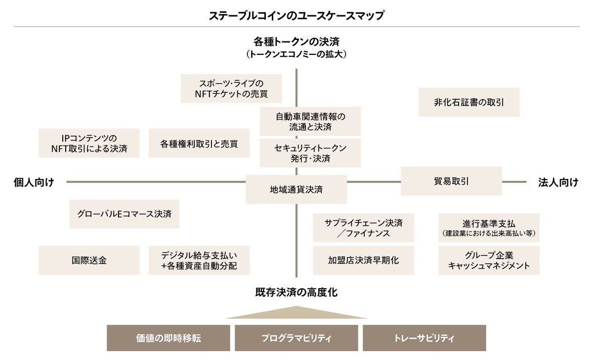 ステーブルコインのユースケースマップ