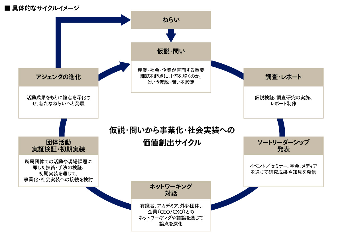 具体的なサイクルイメージ