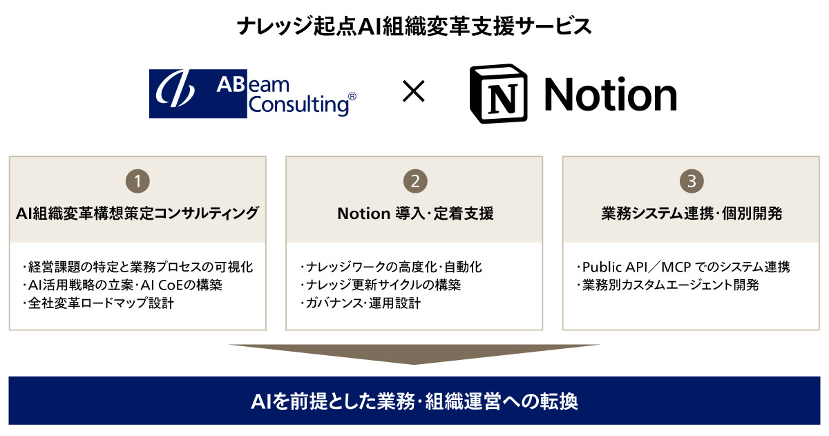 ナレッジ起点AI組織変革支援サービス
