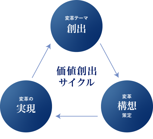 価値創出サイクルのイメージ