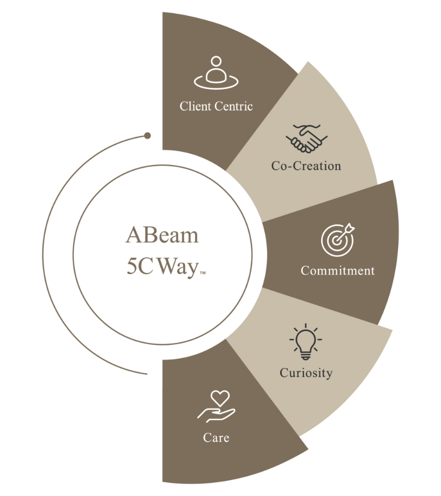 ABeam 5C Way