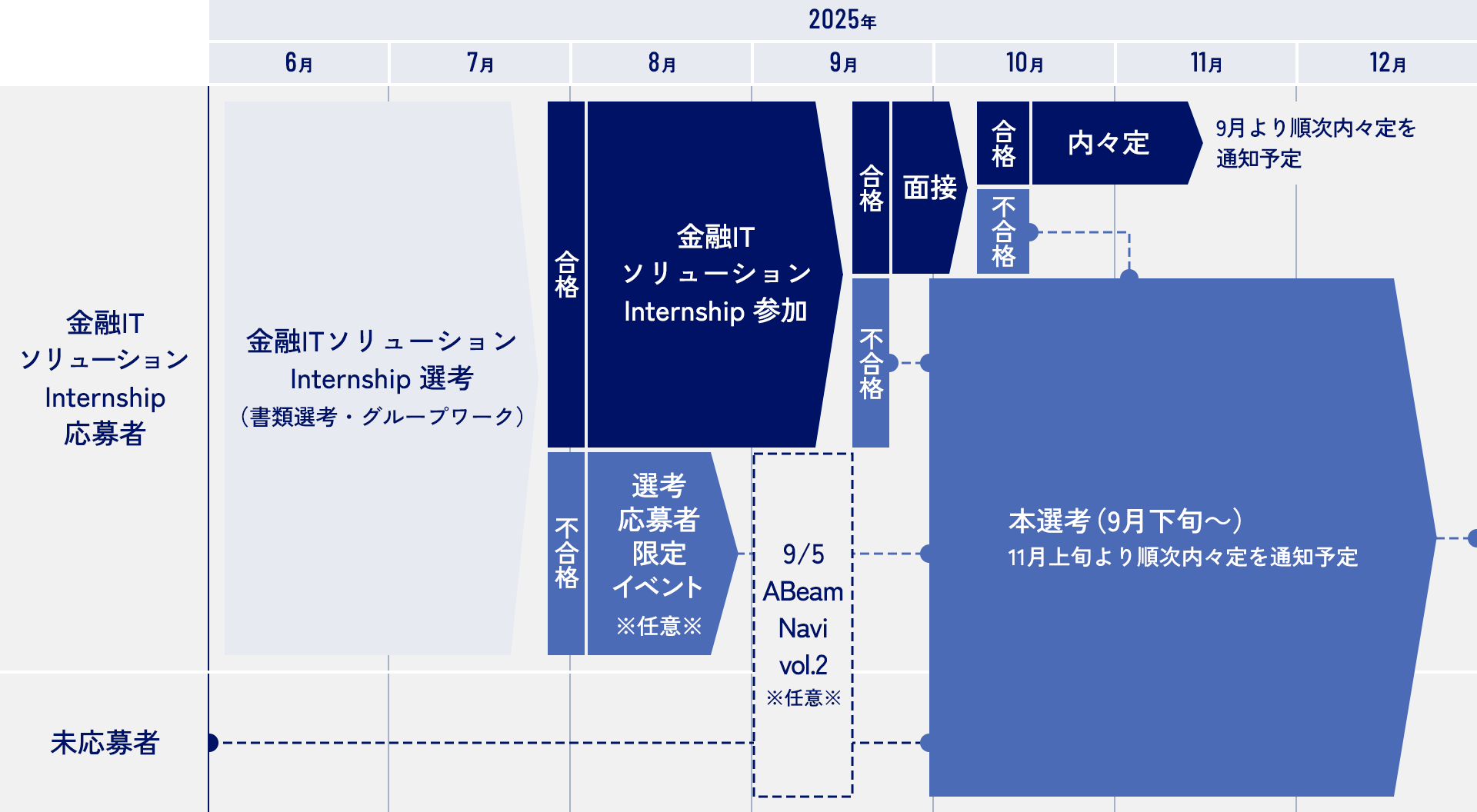 金融ITソリューション internshipの選考フローを示した図