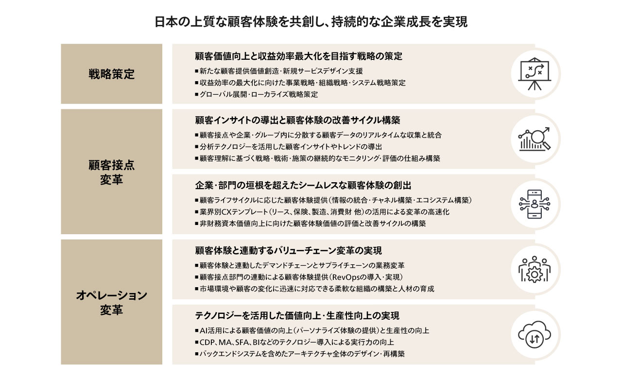 日本の上質な顧客体験を共創し、持続的な企業成長を実現