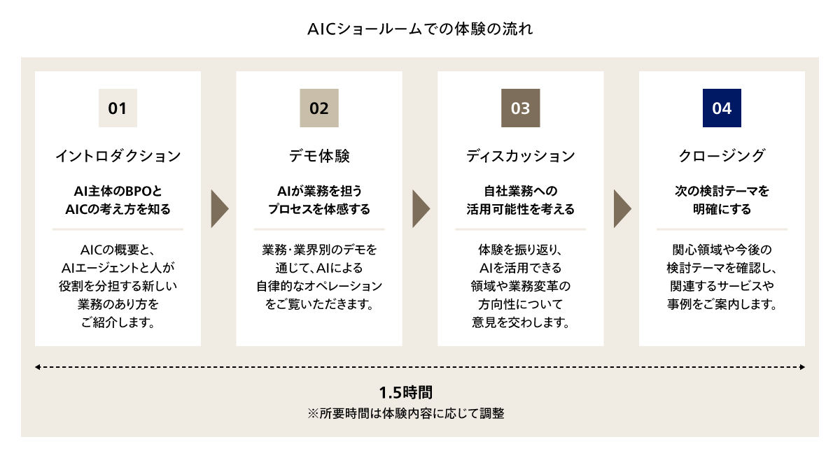 AICショールームでの体験の流れ
