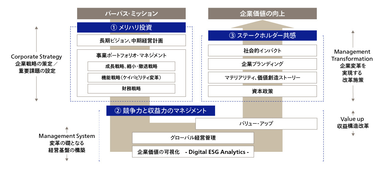 3つの軸で、企業価値向上に向けた経営基盤の構築と持続的成長を支援