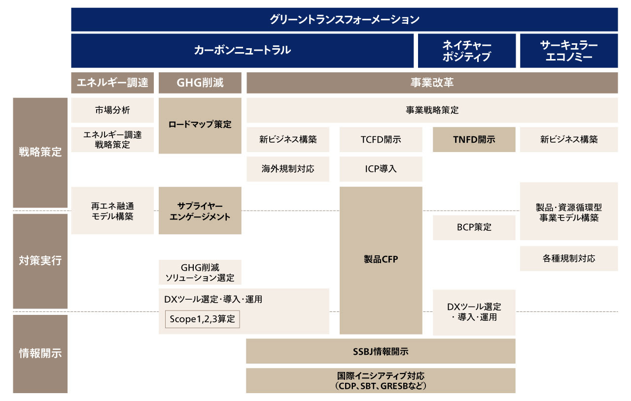 グリーントランスフォーメーションのアプローチ