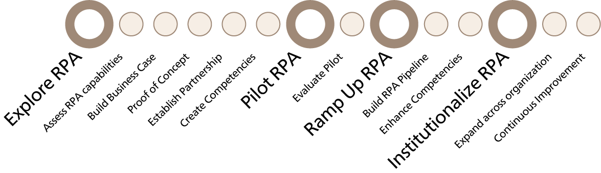 Robotic Process Automation
