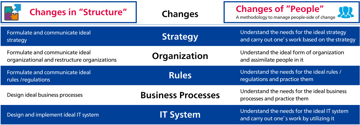 What is Change Management?