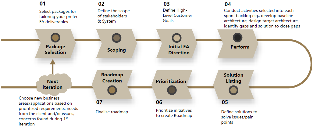 Agile EA Approach