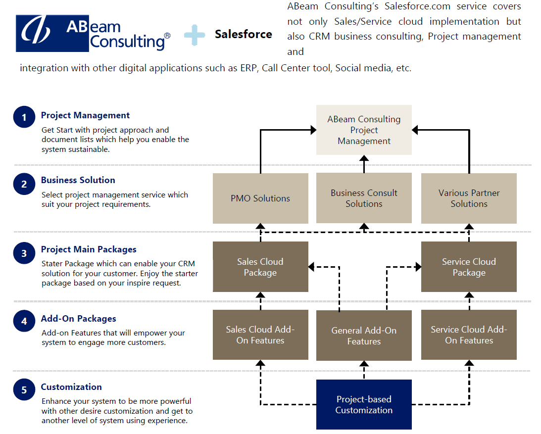 What Salesforce Service and Package We Provide