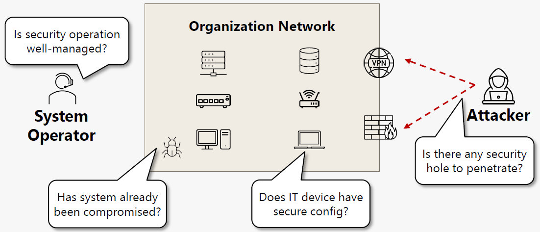 Is organization’s cyber security countermeasures comprehensive and in good shape?