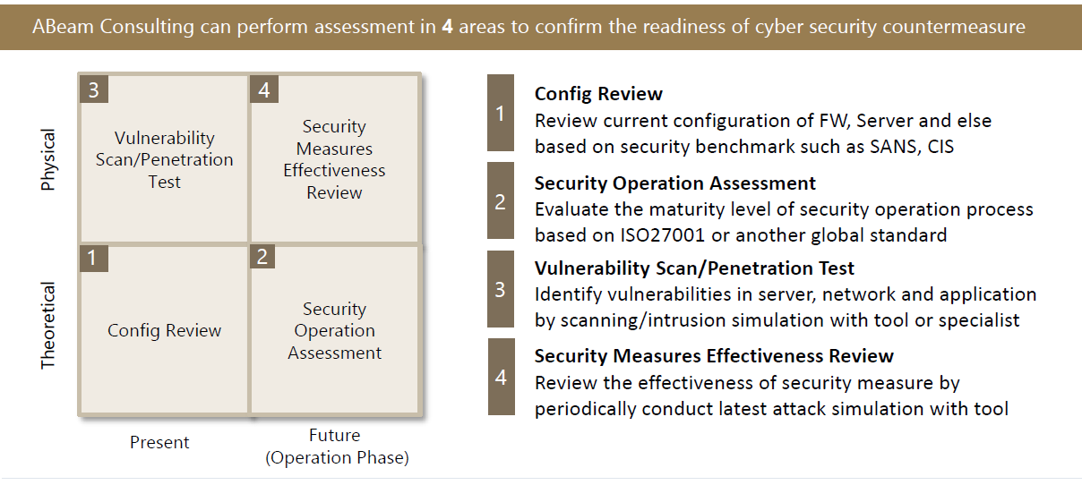 How does ABeam Consulting can support your organization with our Cyber Security Assessment Services?