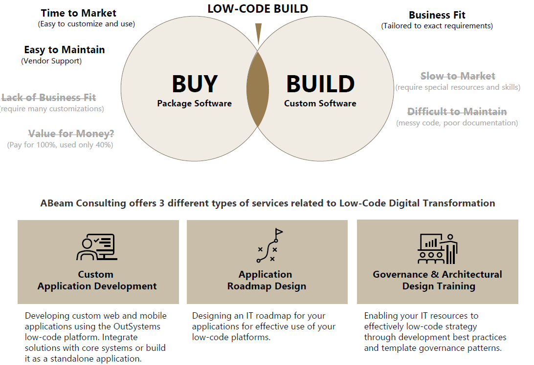 Answering the Build vs Buy Dilemma.