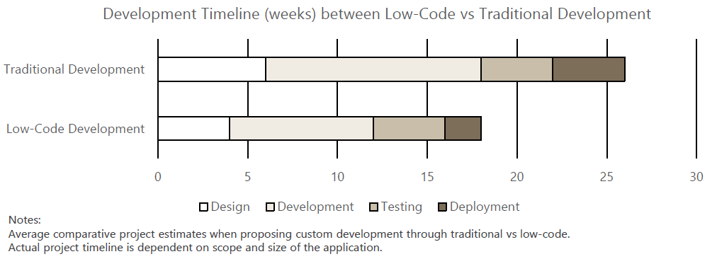 Focus on building faster and better