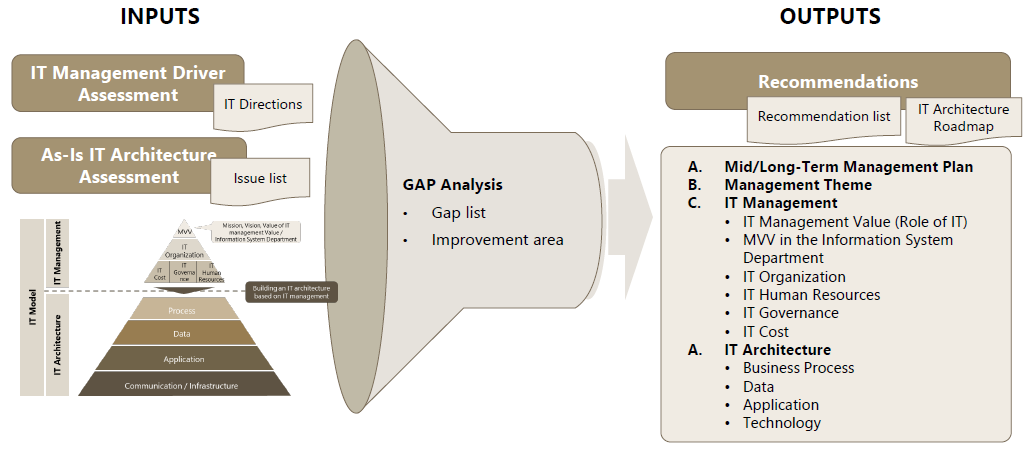 IT Architecture Assessment Benefits