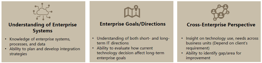 What is ITArchitecture Model Assessment required?