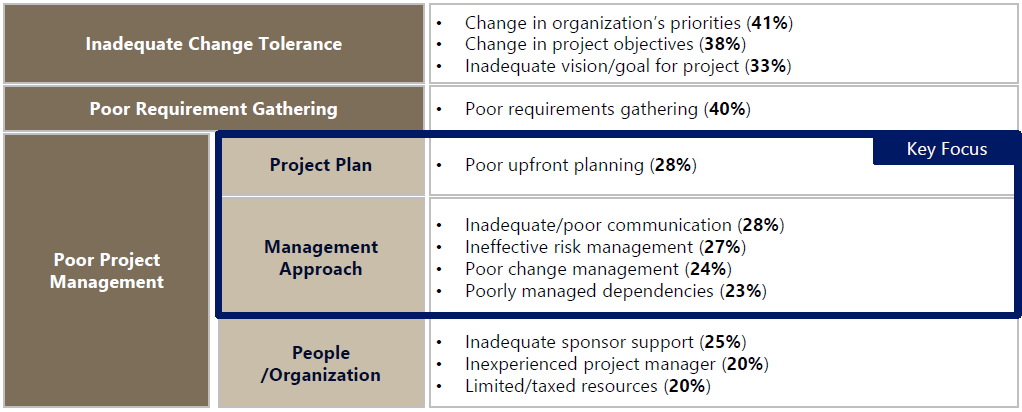 Primary Cause of Project Failure