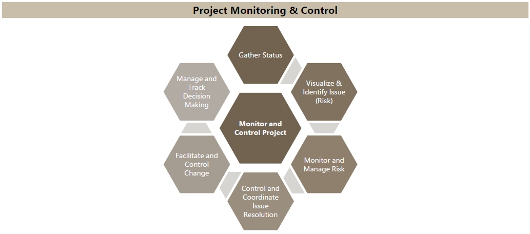Project Monitoring & Control
