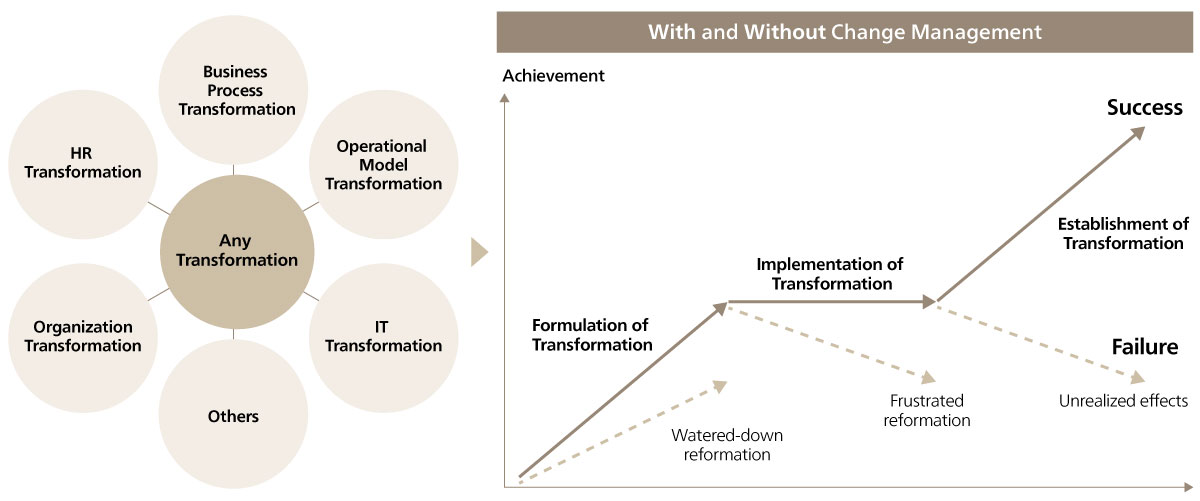 Why Change Management Is Important To Organizational Success