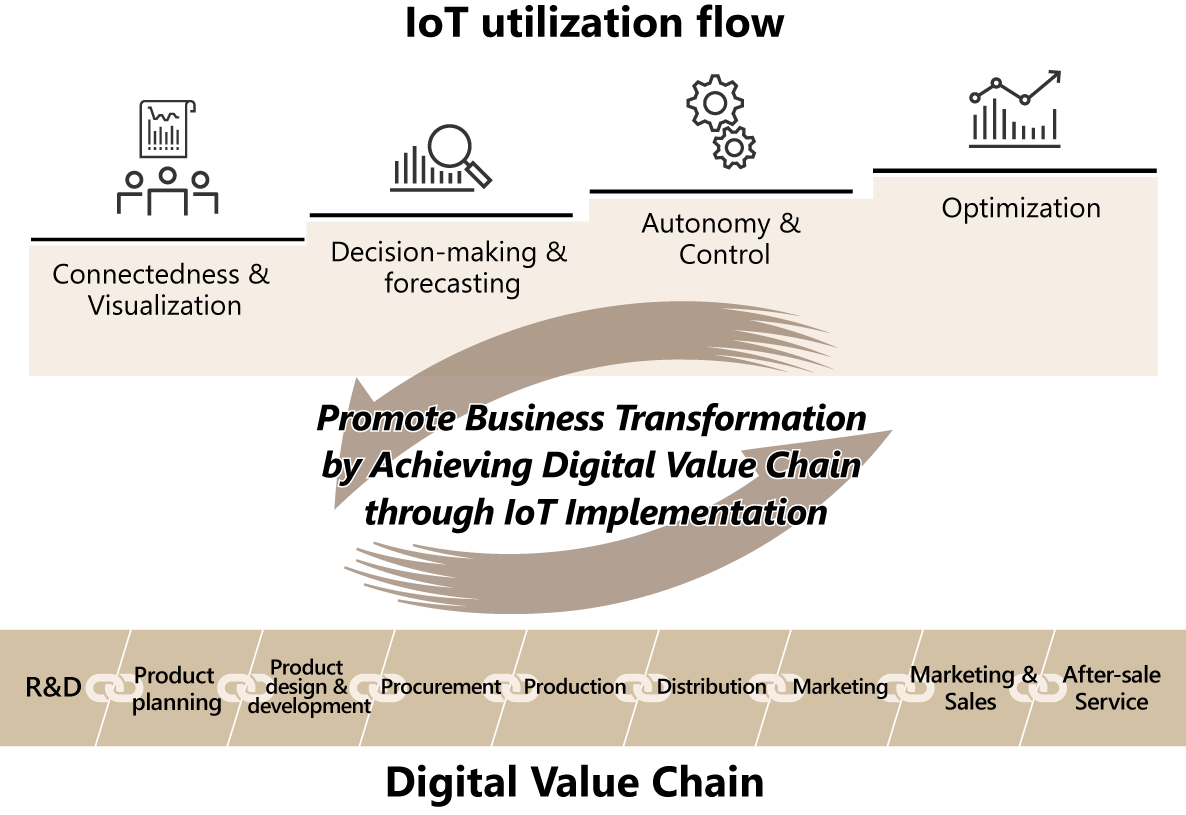 IoT Utilization to Achieve a Digital Value Chain