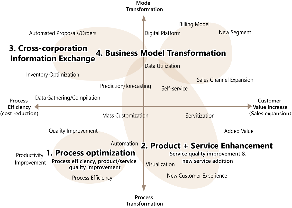 Approach to IoT Utilization