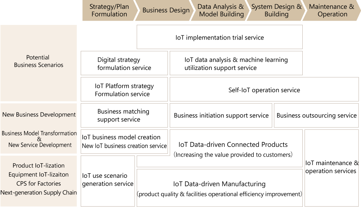 ABeam IoT Solution Lineup