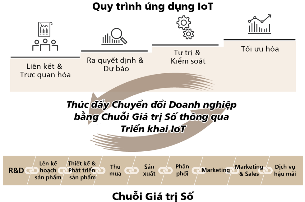Ứng dụng IoT để đạt được Chuỗi giá trị số